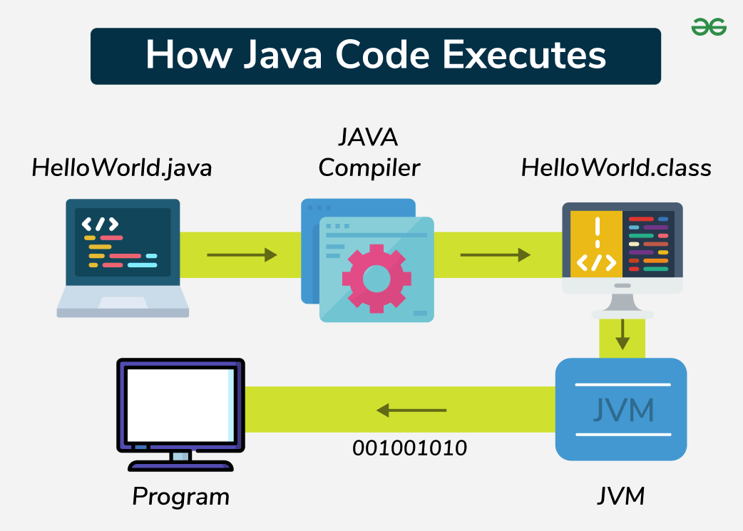 Diagram showing the flow: HelloWorld.java → Java Compiler → HelloWorld.class → JVM → Program output